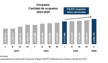 BCRD informa que la economía dominicana registró un aumento interanual de 118,631 nuevos ocupados netos en el primer   trimestre de 2026