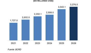 BCRD informa que la inversión extranjera directa alcanzó los US$3,276.5 millones al cierre de junio de 2026