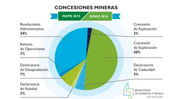 Energía y Minas presenta resultados regulatorios