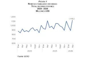 BCRD informa que los flujos de remesas alcanzaron los US$3,019.6 millones entre enero y marzo de 2026