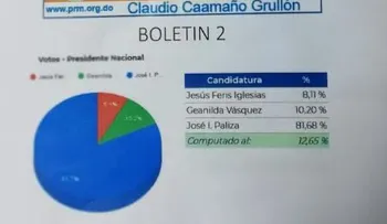 Segundo boletín Convención PRM: Paliza 81.68%; Carolina 68.90%