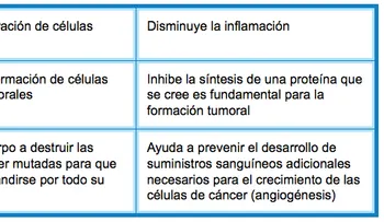 La cúrcuma cura cualquier cáncer; ¿por qué los médicos tienen miedo de usarla?