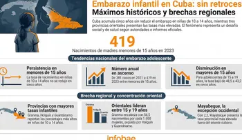 Cuba no reduce el embarazo en niñas de 10 a 14 años en cinco años, según informe oficial