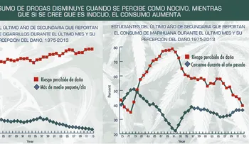 Calificaciones adolescentes podrían reducirse cuando consumo  marihuana aumenta