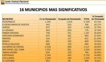 JCE prohíbe cambio para votar de un municipio a otro 