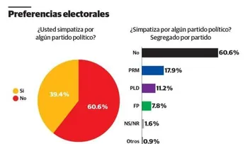 Encuesta revela 60.6 % dominicanos no se identifica con ningún partido político