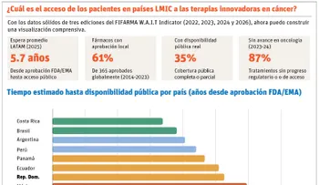 República Dominicana, entre países con mayor demora en acceso a terapias contra cáncer