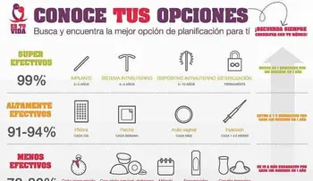 ¿Cuál es el método anticonceptivo más eficaz?
