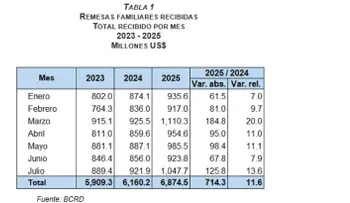 BCRD informa flujos de remesas alcanzaron US$6,874.5 millones entre enero y julio de 2025