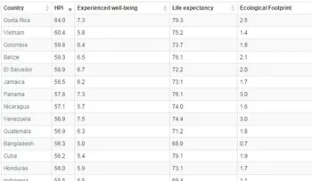 La República Dominicana no figura entre los 10 países más felices del mundo
