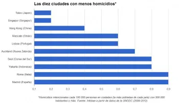 Las 10 ciudades más seguras y las 10 más peligrosas del mundo