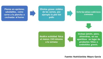 Balancee su dieta con grasas insaturadas