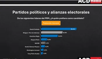 Encuesta ACD Media: David Collado domina preferencias PRM con 49.9 %