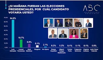 Abinader ganaría en primera vuelta con un 64.8%