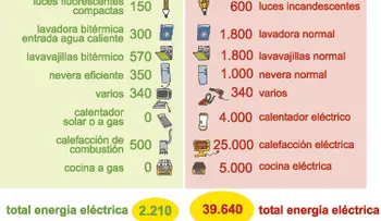 Trucos para ahorro de energía en el hogar