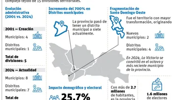 Provincia Santo Domingo crece de 4 a 8 municipios y de 1 a 7 distritos municipales en dos décadas