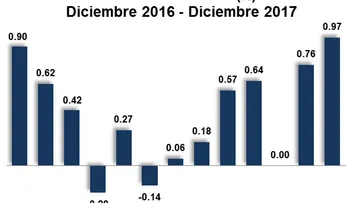 BCRD: inflación anualizada en 2017 fue de 4.20%, dentro del rango meta 4.0%±1.0%