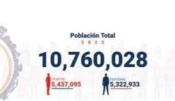 Resultados preliminares Censo en RD: 10,760,028 habitantes 5,437,095 mujeres y 5,322,933 hombres