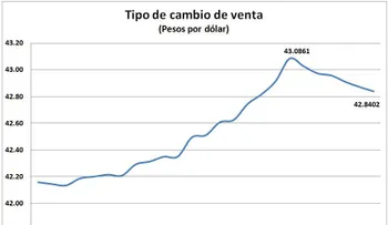 Medidas del Banco Central logran estabilidad del dólar que favorecen la economía