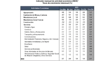 Indicador mensual de actividad económica registró una expansion de 2.1 % en el 2025