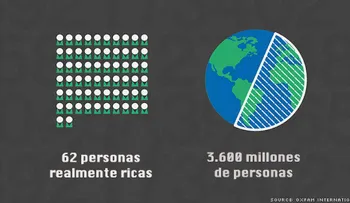 62 personas más ricas del mundo tienen dinero como mitad de la población mundial