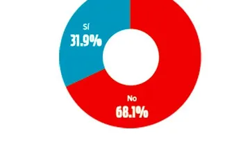 Los resultados de la encuesta fueron así
