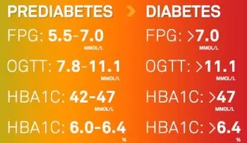 La mitad de personas adultas en EE.UU tienen diabetes o prediabetes
