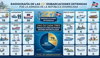 Armada dominicana retiene 227 embarcaciones e incauta más de cuatro toneladas de cocaína en el primer semestre de 2026