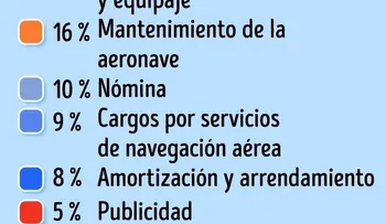 Estos son los detalles para que te salga más barato un boleto de avión: Presta atención