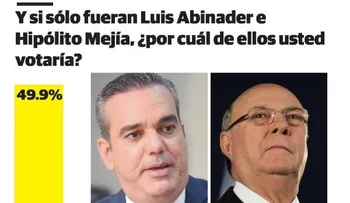 Abinader ganaría a Hipólito en convención PRM; 75.9% contra un y 21.4% 