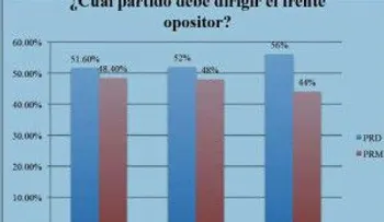 Lectores de El Día, El Caribe y Hoy favorecen que Miguel y el PRD encabecen frente opositor