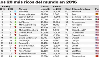 Según Forbes, desciende número de multimillonarios del mundo; Bill Gates en puesto 1