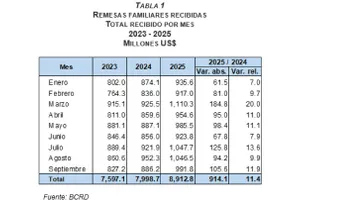 BCRD informa que los flujos de remesas alcanzaron los US$8,912.8 millones entre enero y septiembre de 2025