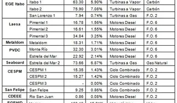 Gobierno debe $630 MM a generadores de electricidad