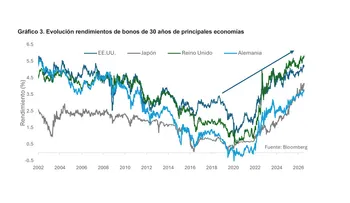 "La dinámica reciente de los rendimientos de los bonos del Tesoro de Estados Unidos y sus principales determinantes".