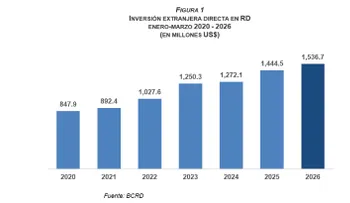 BCRD informa que la inversión extranjera directa alcanzó los US$1,536.7 millones al cierre de marzo de 2026