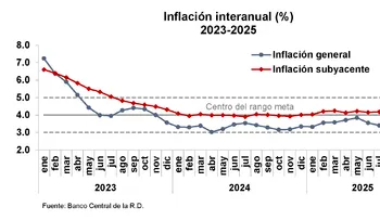 BCRD informa que la variación del IPC de octubre fue de 0.55 %