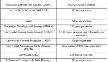 Salario de los profesores en las universidades Dominicanas