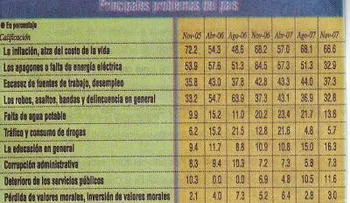 Dominicanos afectados por alto costo alimentos, desempleo, delincuencia y la falta de energía eléctrica