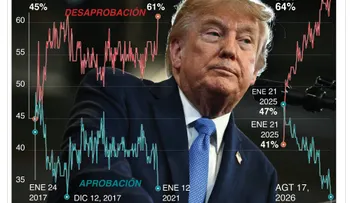 Aprobación de Trump se desploma a 33% por conflicto con Irán