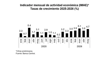 BCRD informa que la economía dominicana crece 4.7 % en mayo 2026