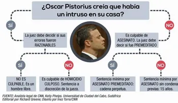  ¿Oscar Pistorius no irá a la cárcel? Estas son sus opciones legales