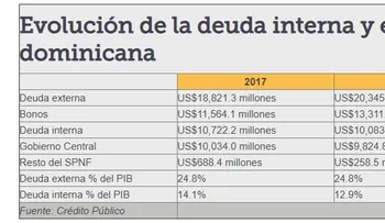 Danilo no dice cómo solucionará agobiante problema de la deuda externa, por US$21,655 millones