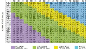 Cómo saber nuestro peso ideal