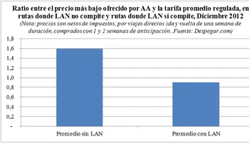 Aerolínea Delta cumple con precios bajos ofrecidos por error