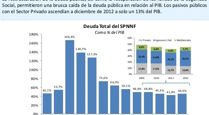 La deuda pública consumió el 25% del presupuesto
