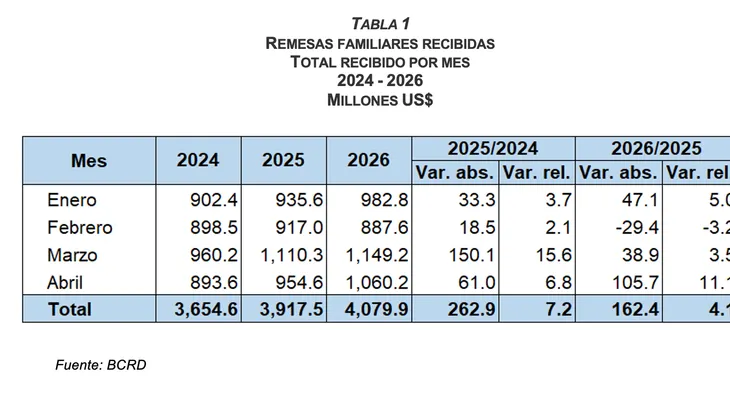 BCRD informa que los flujos de remesas alcanzaron los US$4,079.9 millones entre enero y abril de 2026