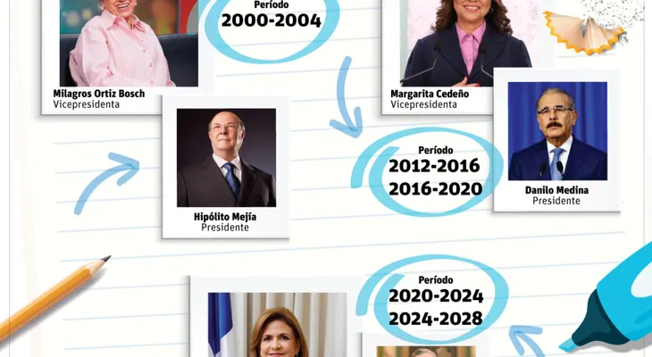 Mujeres avanzan en política, pero solo tres han llegado a la Vicepresidencia