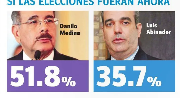 La Gallup-HOY: Danilo 51.8%; Abinader 35.7%