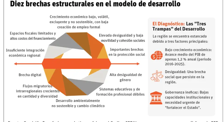 Cepal presenta estrategia regional frente a la nueva era geopolítica global